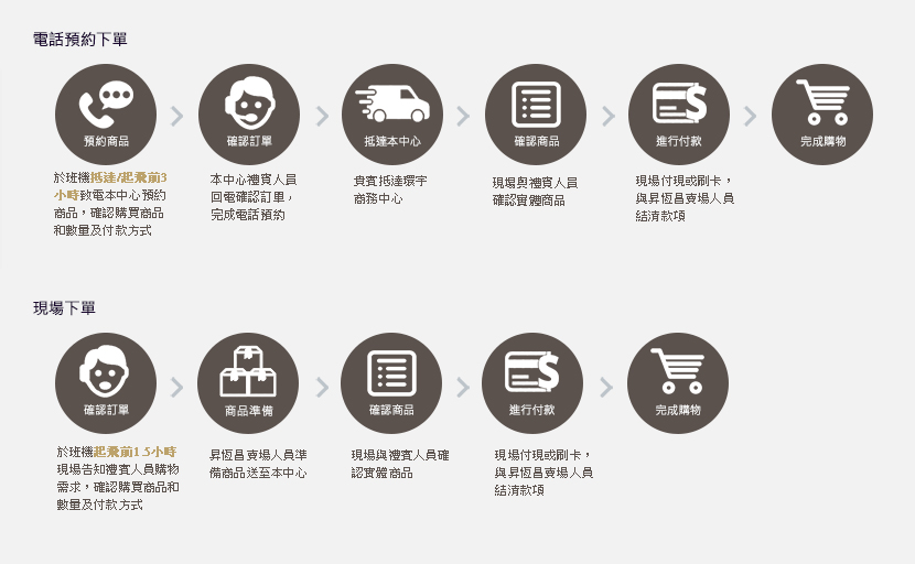 電話預約下單/現場下單